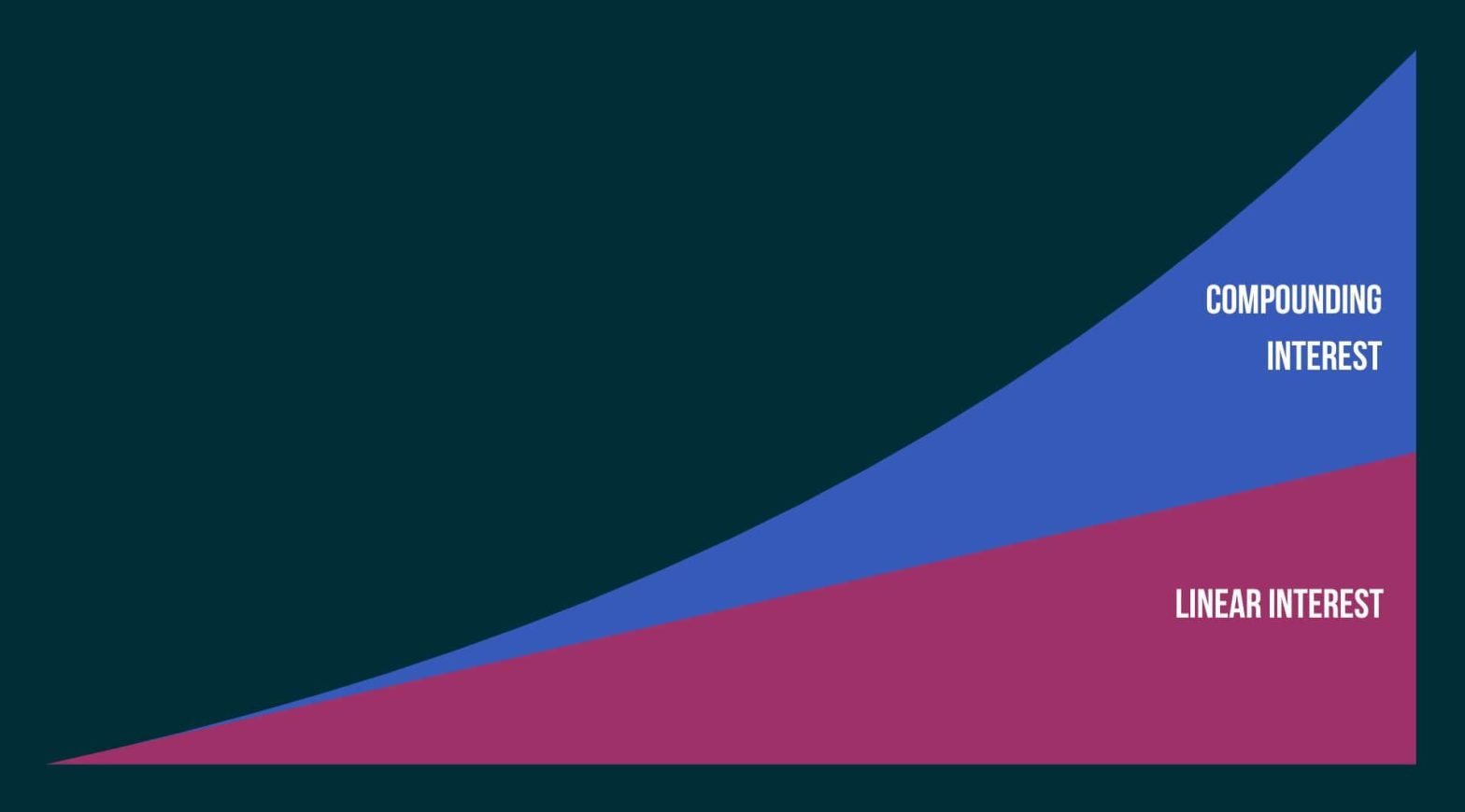 How to double your money: Compound vs Linear Interest