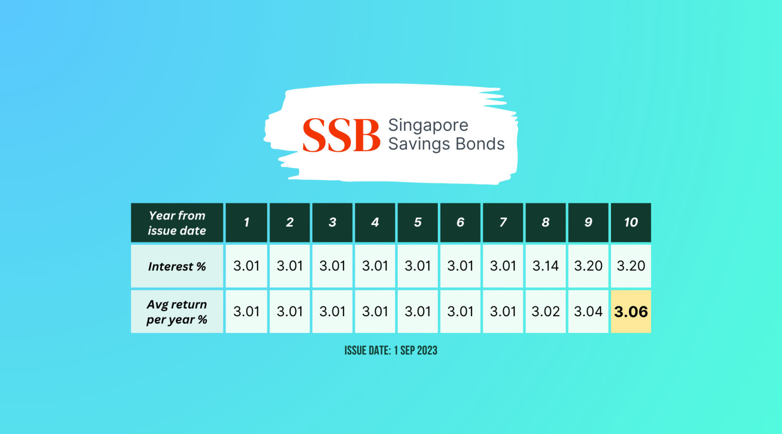 SSB Sep 2023 rates