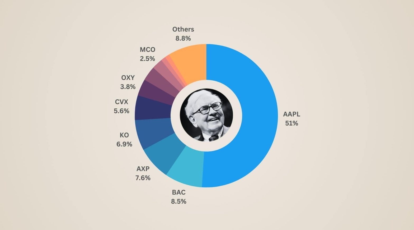 Warren Buffet Portfolio Q2 2023 - AAPL