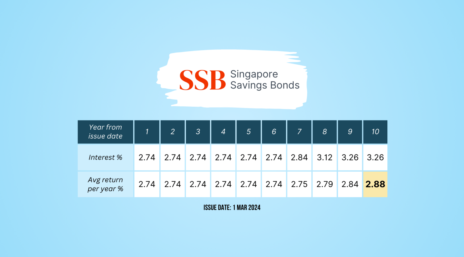 SSB March 2024