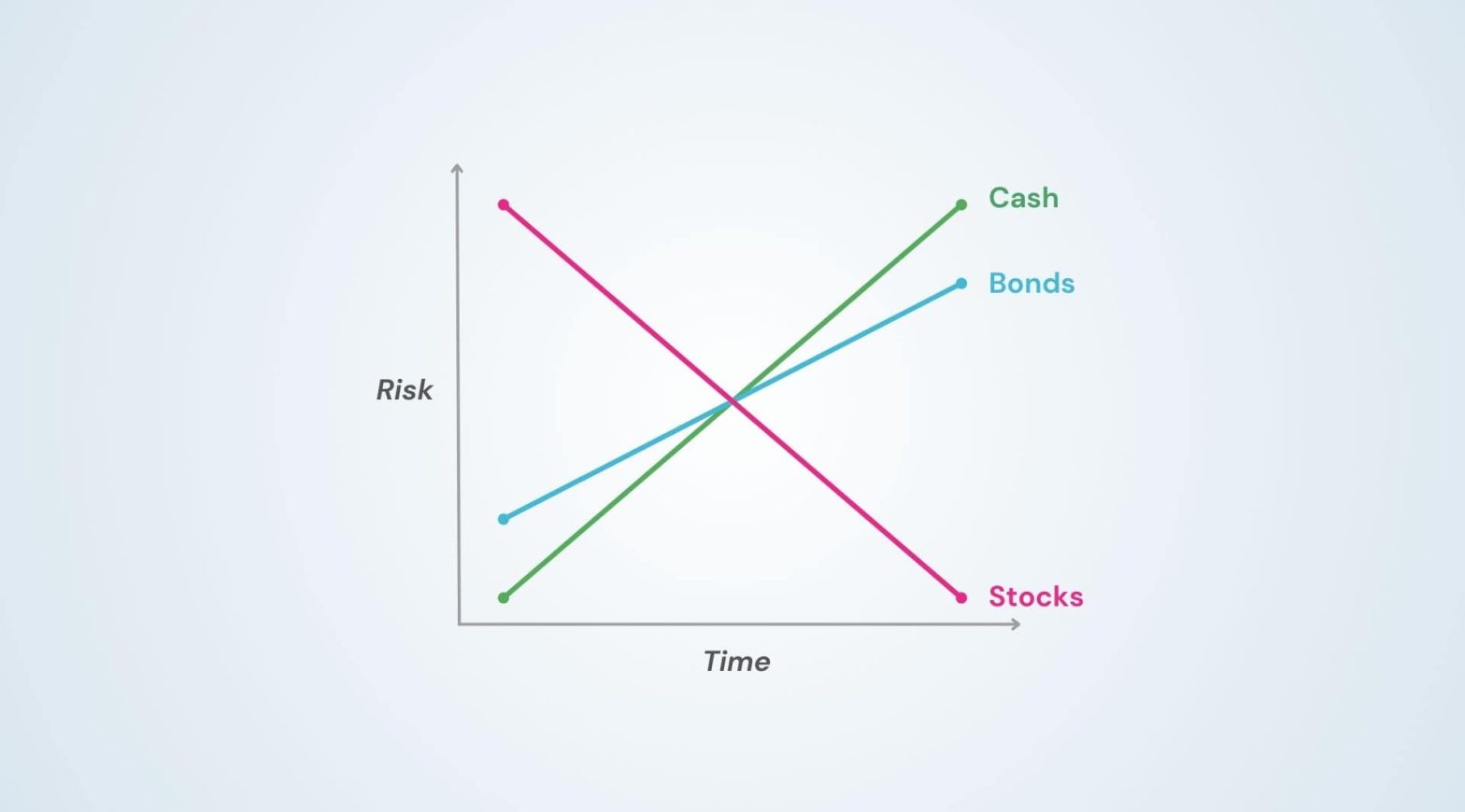 Risk vs Time in Investing
