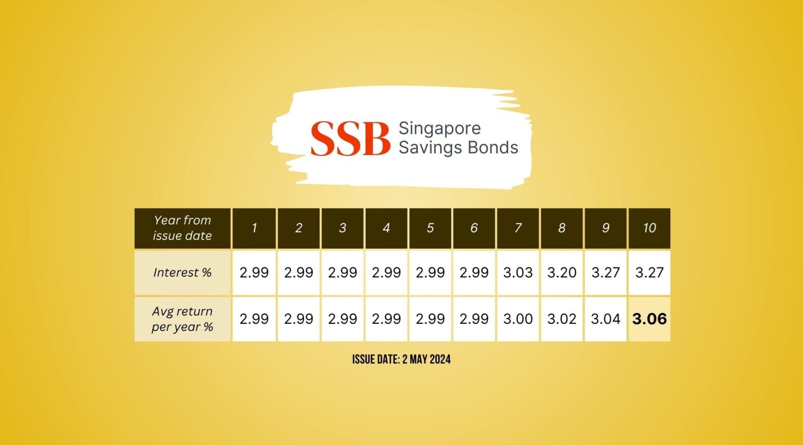 SSB May 2024