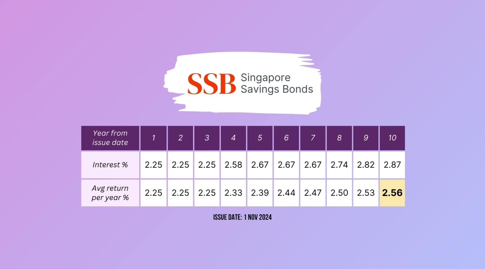 SSB Nov 2024