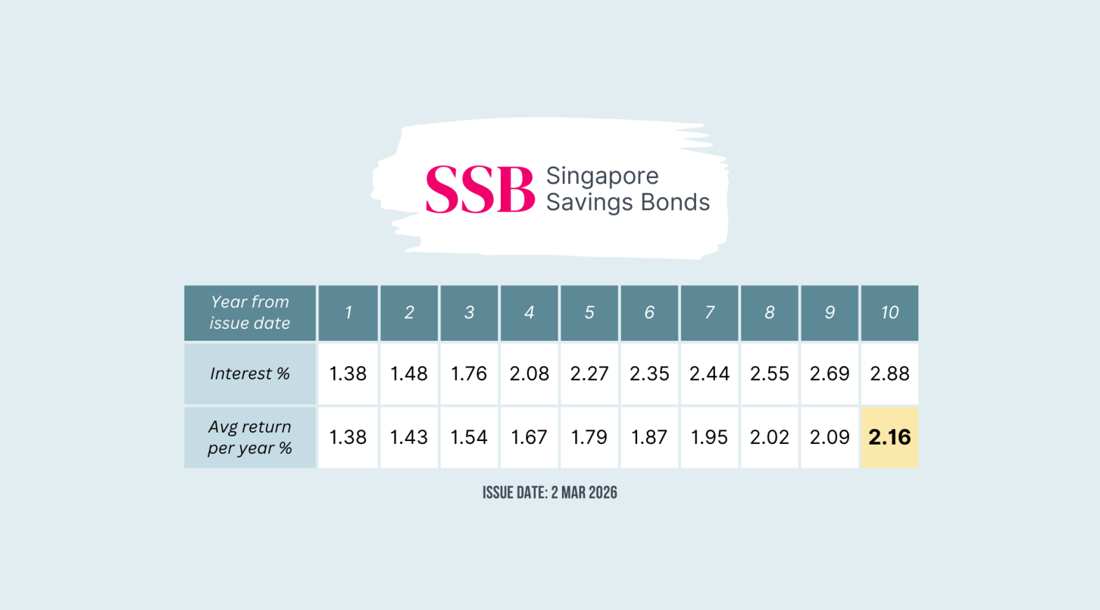 SSB Mar 2026