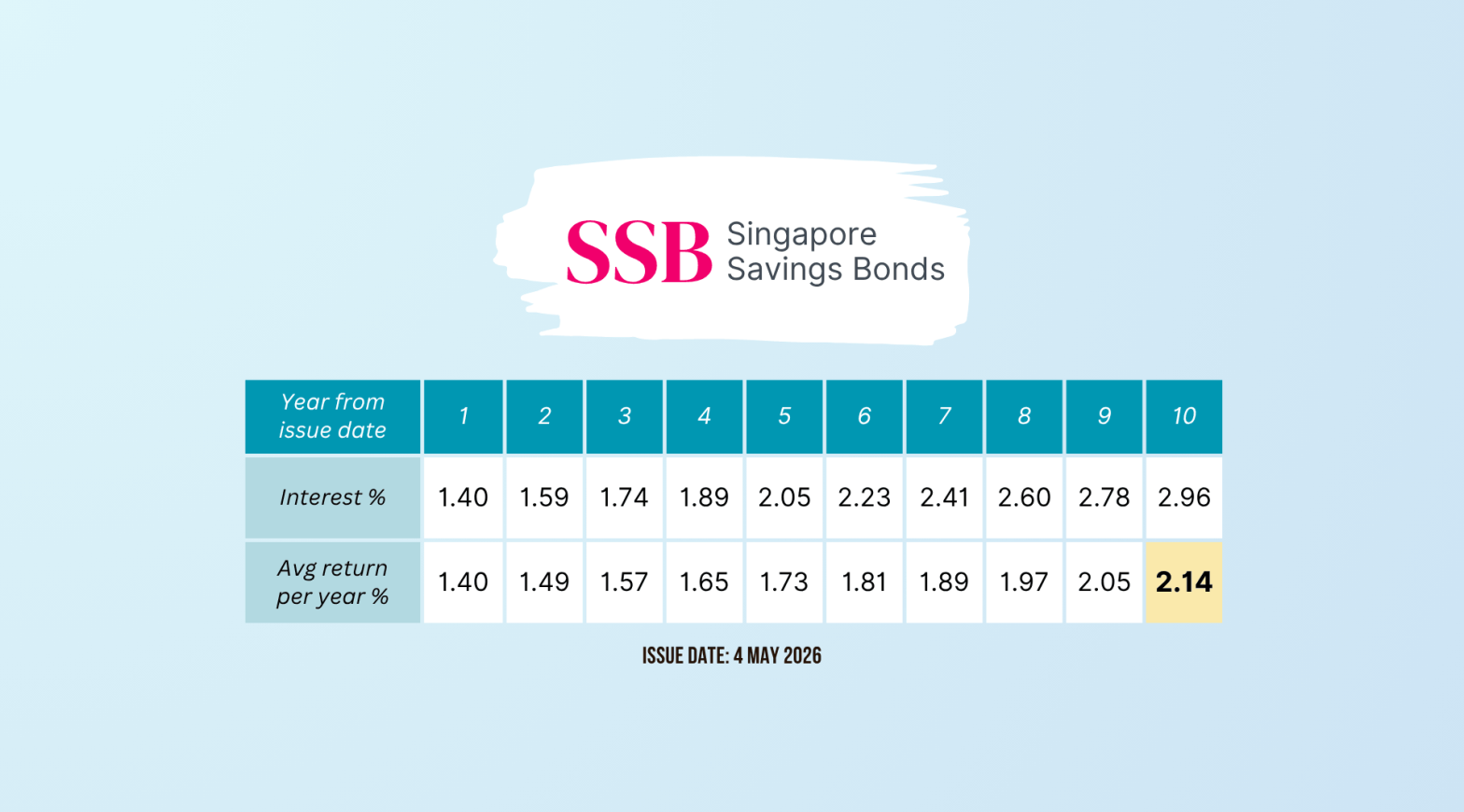 SSB May 2026