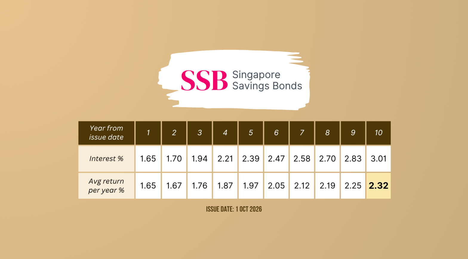 SSB Oct 2026 Wide