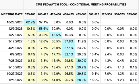 Market interest rates expectation Oct 2026