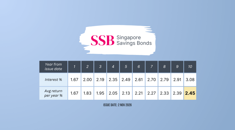 Singapore Savings Bond SSB Nov 2026: 10-Year Avg Rate Climbed to 2.45%
