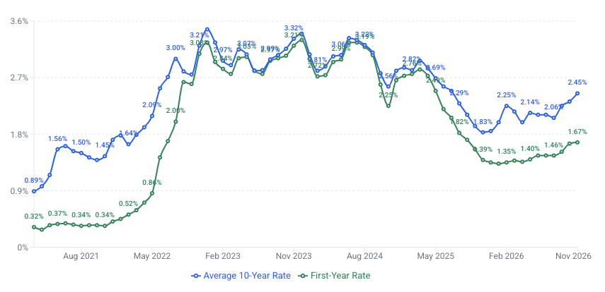 SSB interest rates history Oct 2026