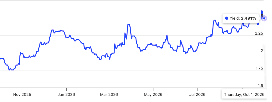 Singapore 10-yr government bond yield Oct 2026